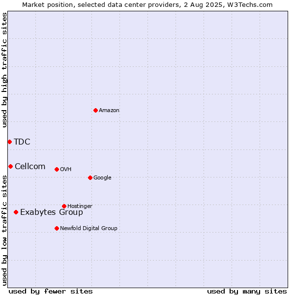 Market position of Exabytes Group vs. Cellcom vs. TDC