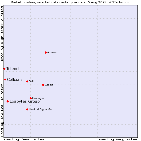 Market position of Exabytes Group vs. Cellcom vs. Telenet