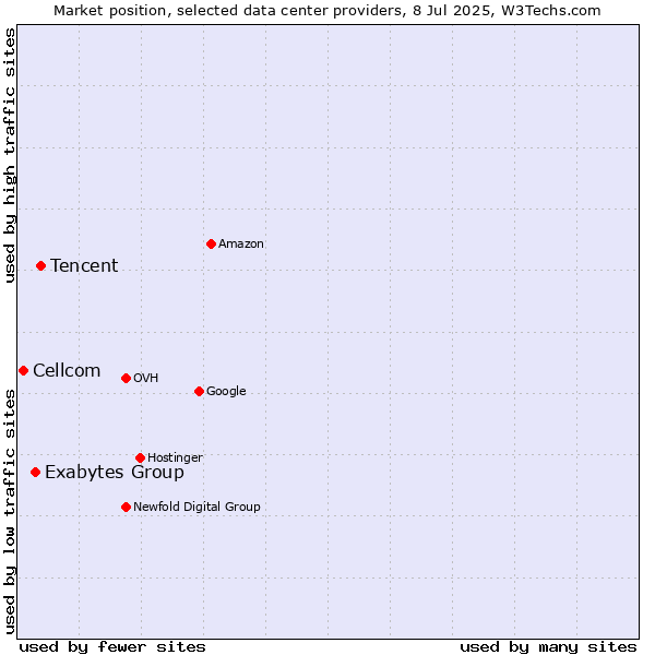 Market position of Tencent vs. Exabytes Group vs. Cellcom