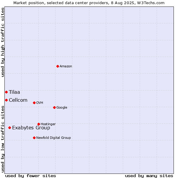 Market position of Exabytes Group vs. Cellcom vs. Tilaa