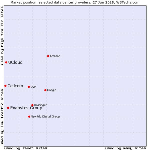 Market position of Exabytes Group vs. UCloud vs. Cellcom