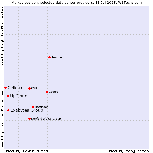 Market position of Exabytes Group vs. UpCloud vs. Cellcom