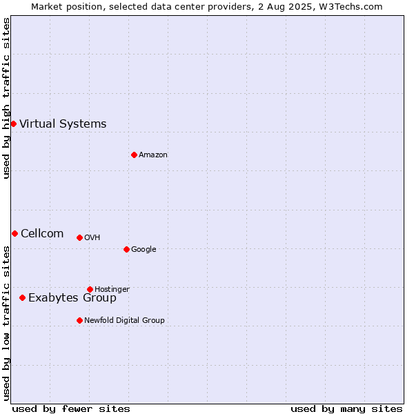 Market position of Exabytes Group vs. Cellcom vs. Virtual Systems
