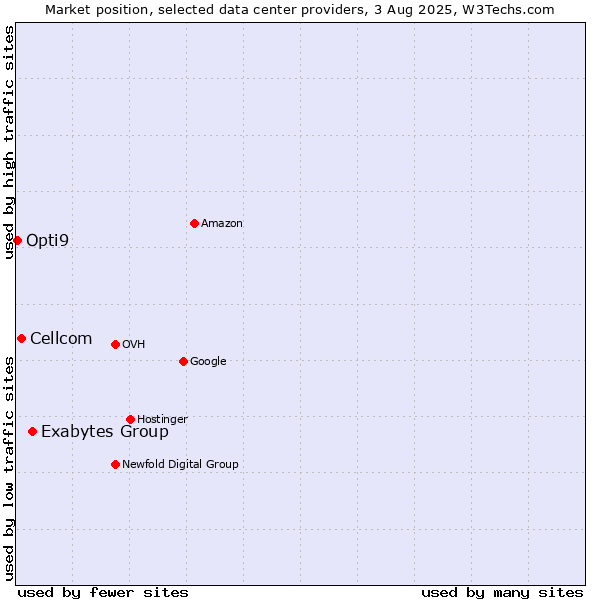 Market position of Exabytes Group vs. Cellcom vs. Opti9