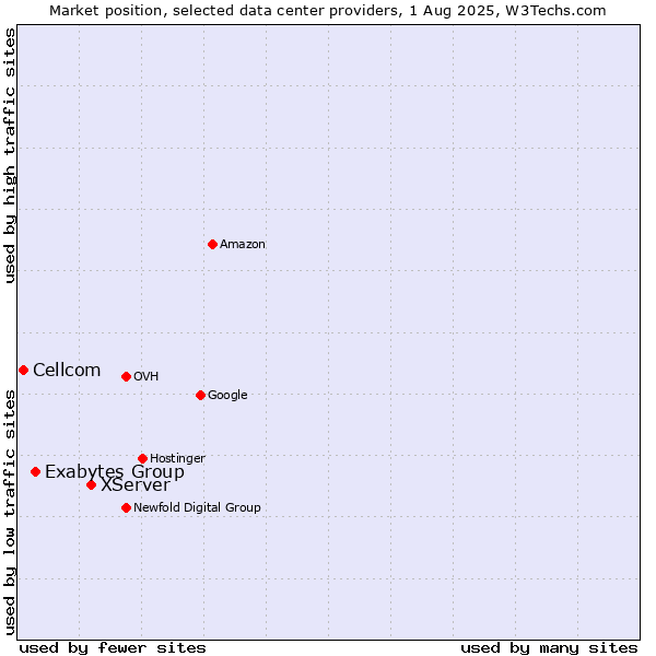 Market position of XServer vs. Exabytes Group vs. Cellcom
