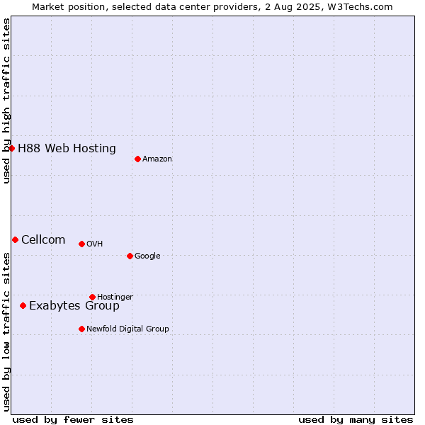 Market position of Exabytes Group vs. Cellcom vs. H88 Web Hosting