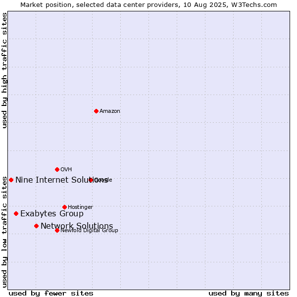 Market position of Network Solutions vs. Exabytes Group vs. Nine Internet Solutions