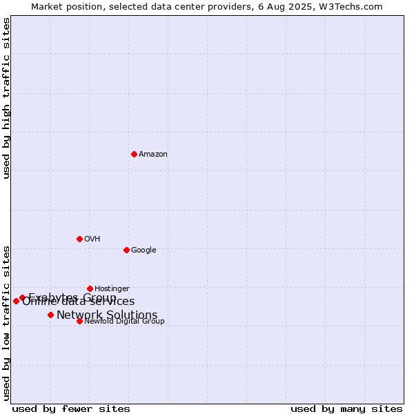Market position of Network Solutions vs. Exabytes Group vs. Online data services