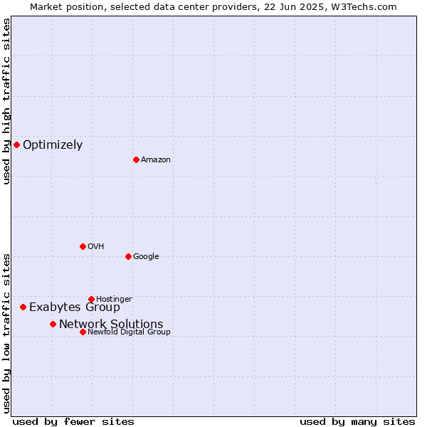 Market position of Network Solutions vs. Exabytes Group vs. Optimizely