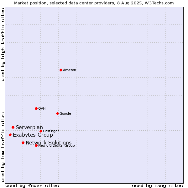 Market position of Network Solutions vs. Serverplan vs. Exabytes Group