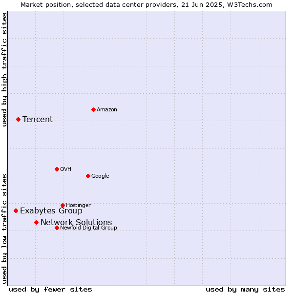 Market position of Network Solutions vs. Tencent vs. Exabytes Group