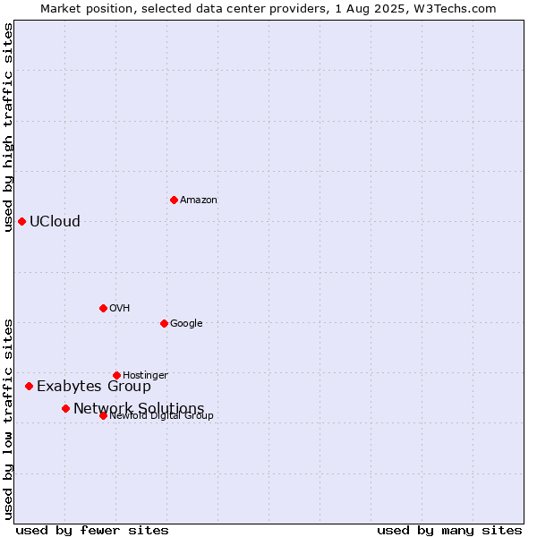 Market position of Network Solutions vs. Exabytes Group vs. UCloud