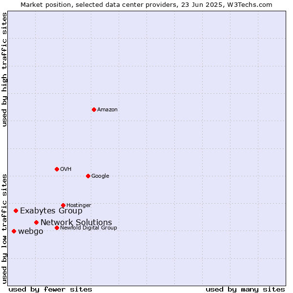Market position of Network Solutions vs. Exabytes Group vs. webgo