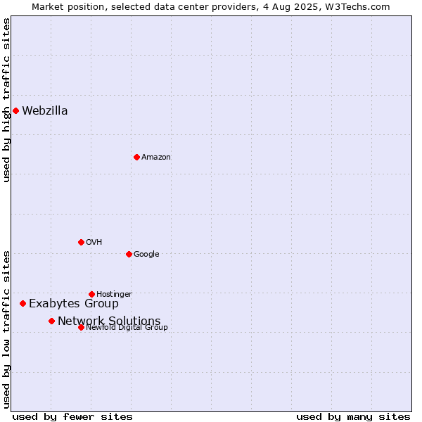 Market position of Network Solutions vs. Exabytes Group vs. Webzilla