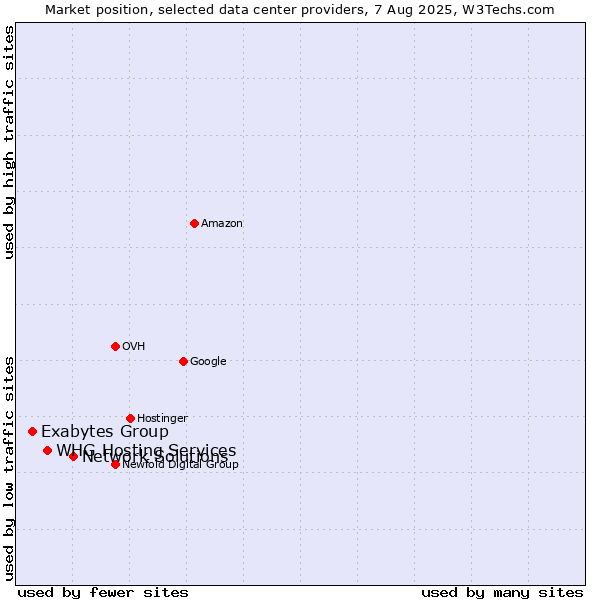 Market position of Network Solutions vs. WHG Hosting Services vs. Exabytes Group