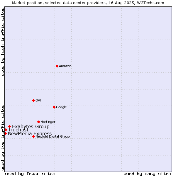 Market position of Exabytes Group vs. Truehost vs. NewMedia Express