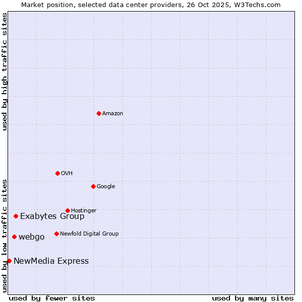 Market position of Exabytes Group vs. webgo vs. NewMedia Express