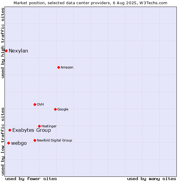 Market position of Exabytes Group vs. webgo vs. Nexylan
