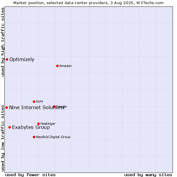 Market position of Exabytes Group vs. Optimizely vs. Nine Internet Solutions