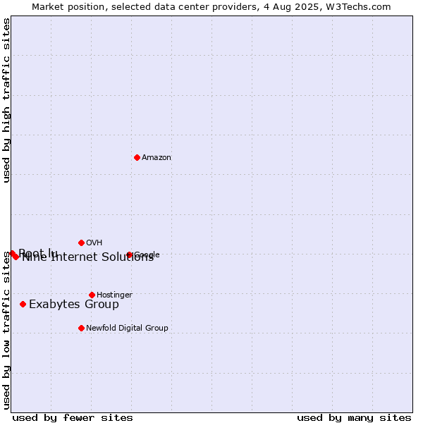 Market position of Exabytes Group vs. Nine Internet Solutions vs. Root.lu