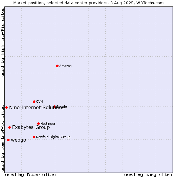 Market position of Exabytes Group vs. webgo vs. Nine Internet Solutions