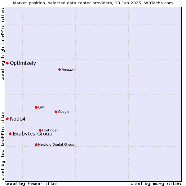Market position of Exabytes Group vs. Optimizely vs. Node4