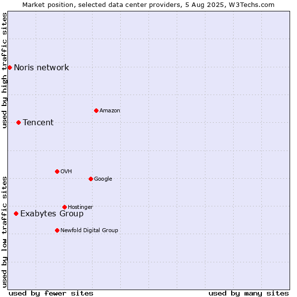 Market position of Tencent vs. Exabytes Group vs. Noris network