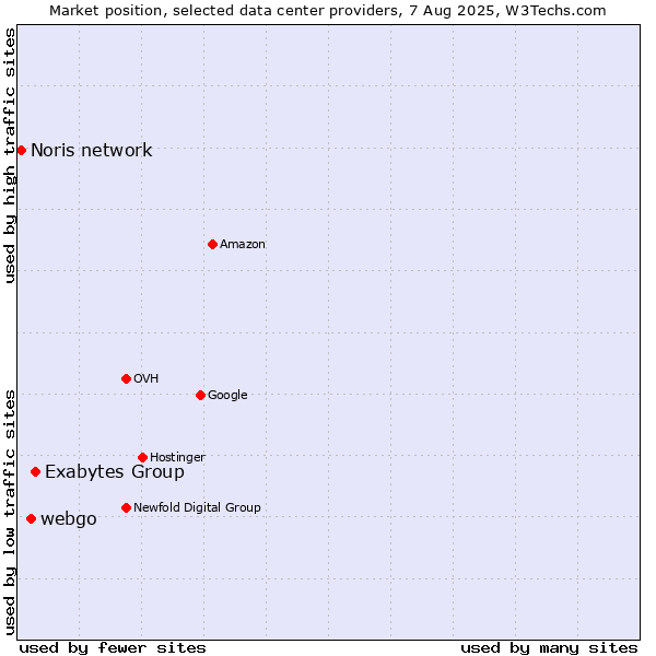 Market position of Exabytes Group vs. webgo vs. Noris network