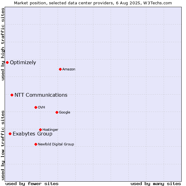 Market position of NTT Communications vs. Exabytes Group vs. Optimizely