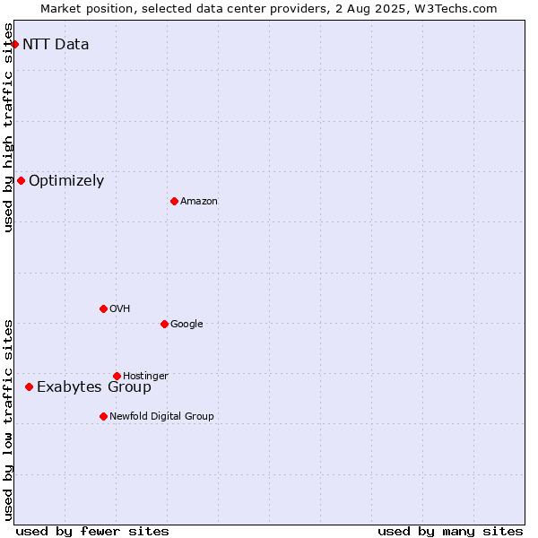 Market position of Exabytes Group vs. Optimizely vs. NTT Data