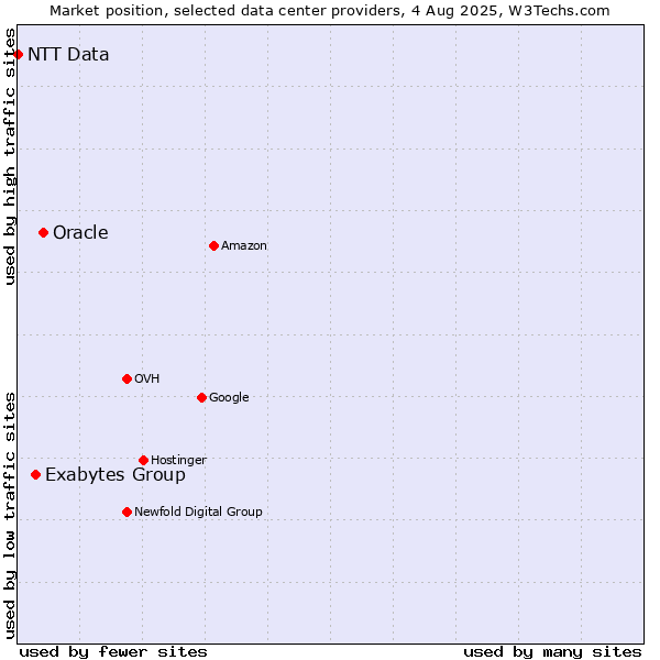 Market position of Oracle vs. Exabytes Group vs. NTT Data