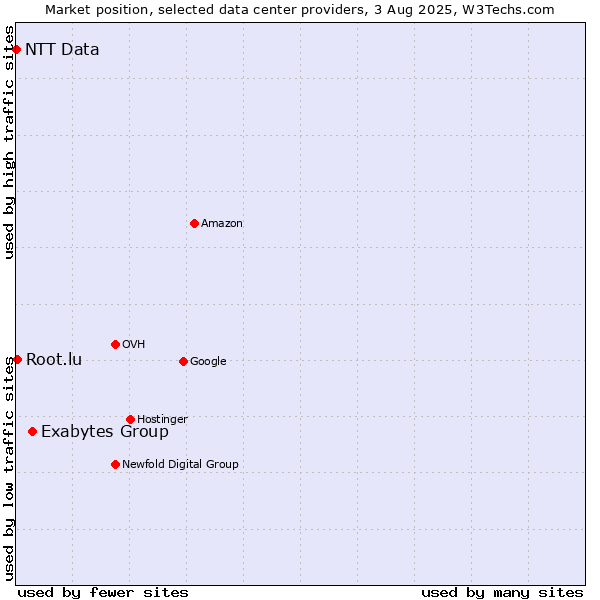 Market position of Exabytes Group vs. Root.lu vs. NTT Data