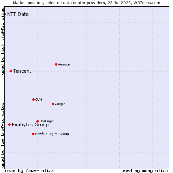 Market position of Tencent vs. Exabytes Group vs. NTT Data