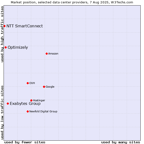 Market position of Exabytes Group vs. Optimizely vs. NTT SmartConnect