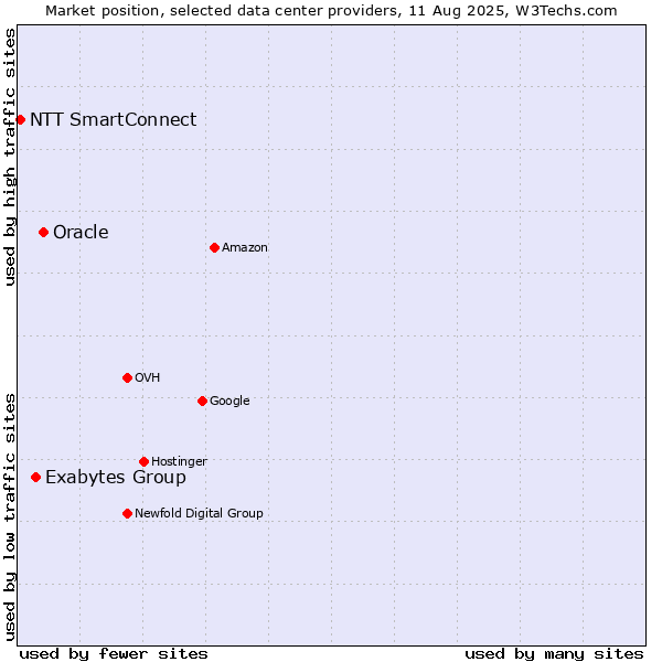 Market position of Oracle vs. Exabytes Group vs. NTT SmartConnect