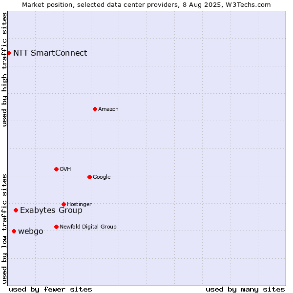 Market position of Exabytes Group vs. webgo vs. NTT SmartConnect