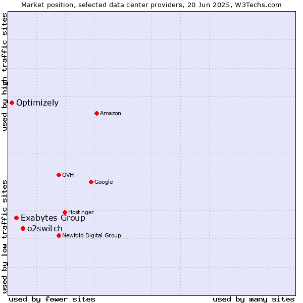 Market position of o2switch vs. Exabytes Group vs. Optimizely
