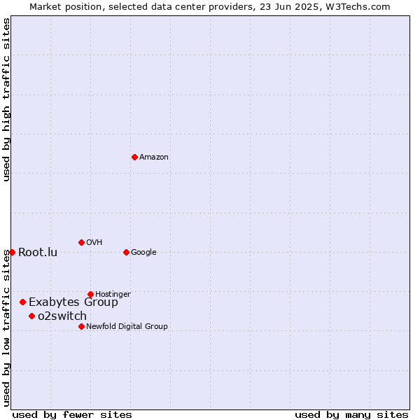 Market position of o2switch vs. Exabytes Group vs. Root.lu