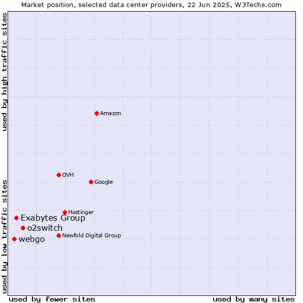 Market position of o2switch vs. Exabytes Group vs. webgo