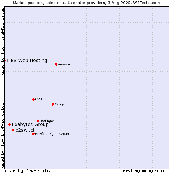 Market position of o2switch vs. Exabytes Group vs. H88 Web Hosting