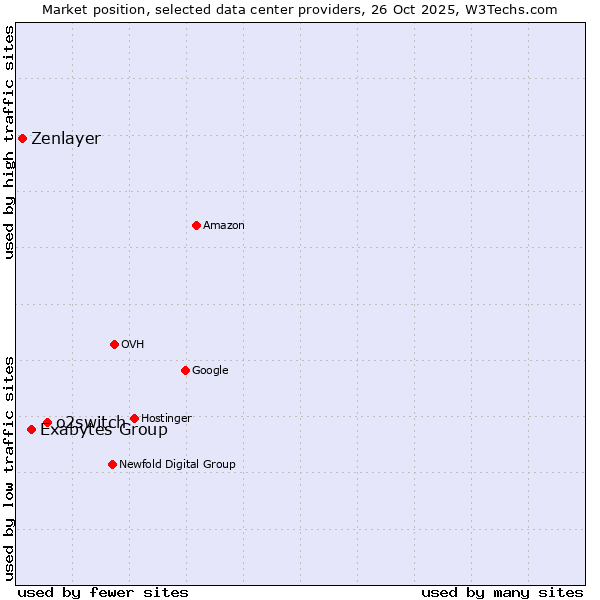 Market position of o2switch vs. Exabytes Group vs. Zenlayer