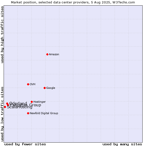 Market position of Exabytes Group vs. Oderland vs. ScalaHosting