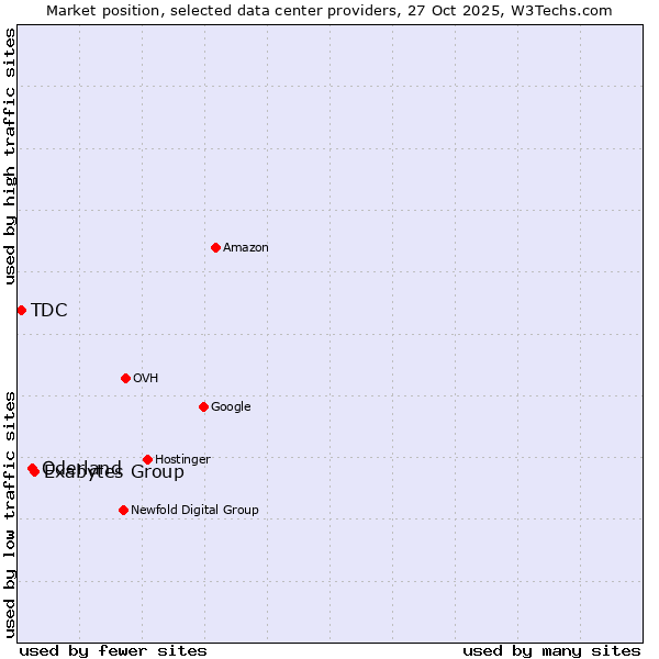 Market position of Exabytes Group vs. Oderland vs. TDC