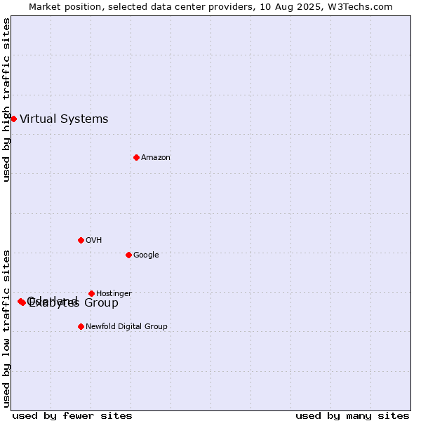 Market position of Exabytes Group vs. Oderland vs. Virtual Systems
