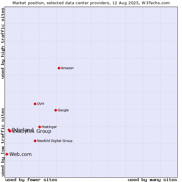 Market position of Exabytes Group vs. Oderland vs. Web.com