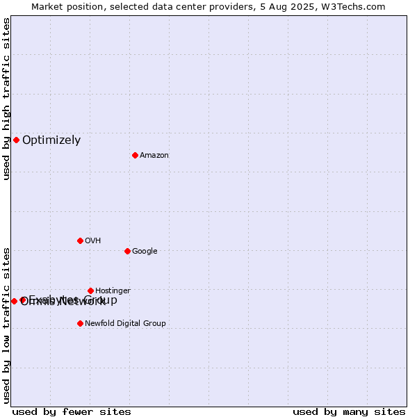 Market position of Exabytes Group vs. Optimizely vs. Omnis Network