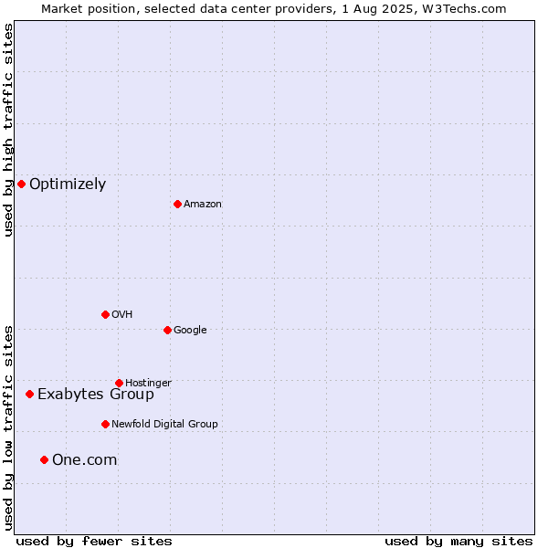 Market position of One.com vs. Exabytes Group vs. Optimizely