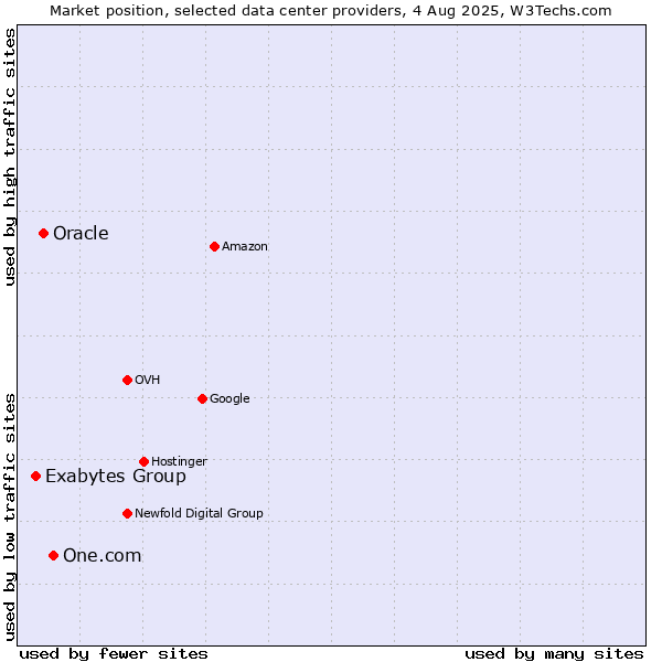 Market position of One.com vs. Oracle vs. Exabytes Group