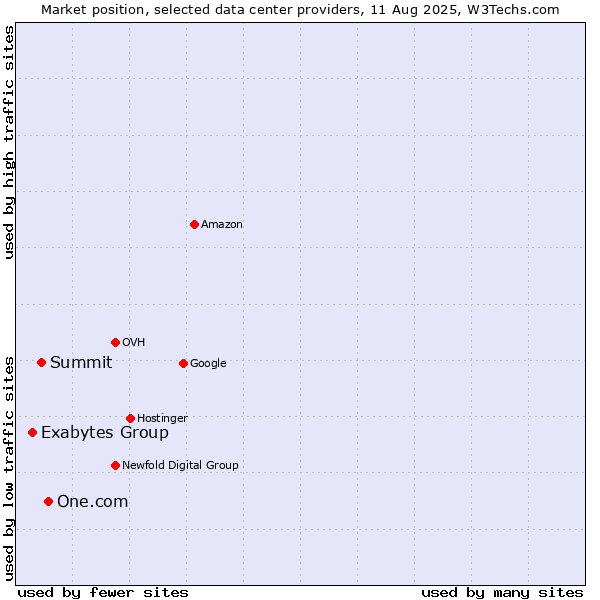 Market position of One.com vs. Summit vs. Exabytes Group