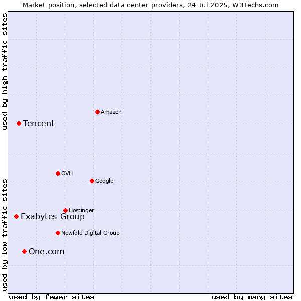 Market position of One.com vs. Tencent vs. Exabytes Group